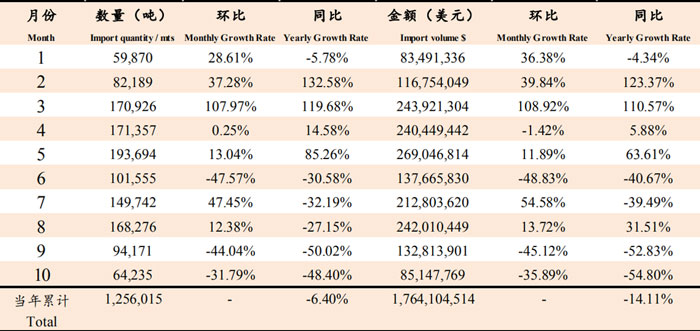 2019年10月魚粉進口數(shù)據(jù)