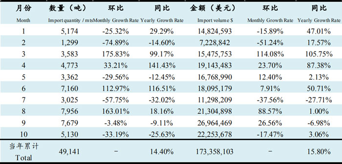 2019年10月魚油進口數(shù)據(jù)