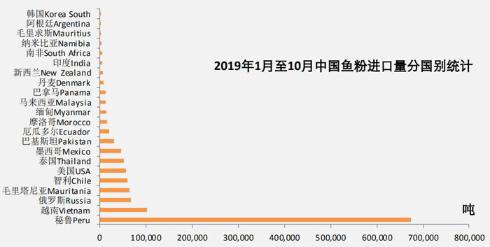 2019年10月魚粉進口數(shù)據(jù)