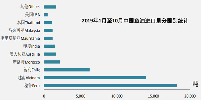 2019年10月魚油進口數(shù)據(jù)