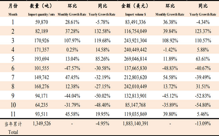 2019年11月魚(yú)粉進(jìn)口數(shù)據(jù)