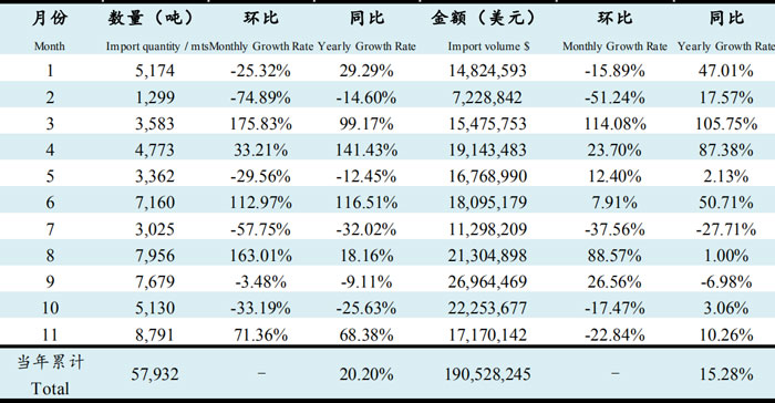 2019年11月魚(yú)油進(jìn)口數(shù)據(jù)