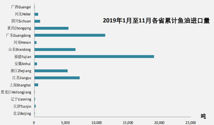 2019年11月魚(yú)油進(jìn)口數(shù)據(jù)