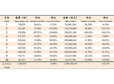 2019年10月魚粉進(jìn)口數(shù)據(jù)